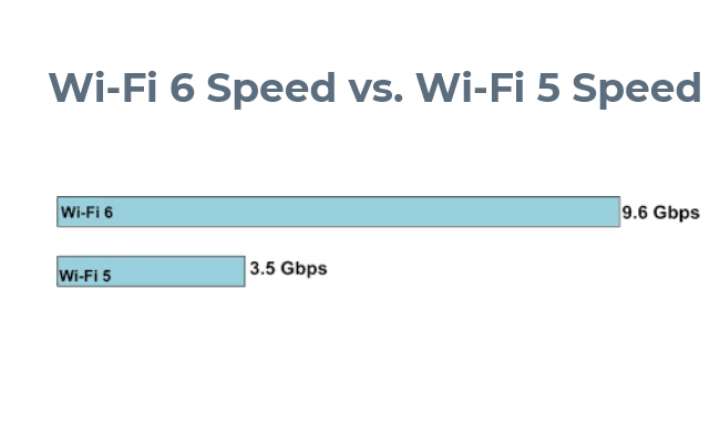 WiFi 6 comparación de comparación de velocidad