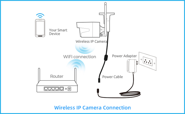 Diagrama de conexión de cámara IP inalámbrica Wifi