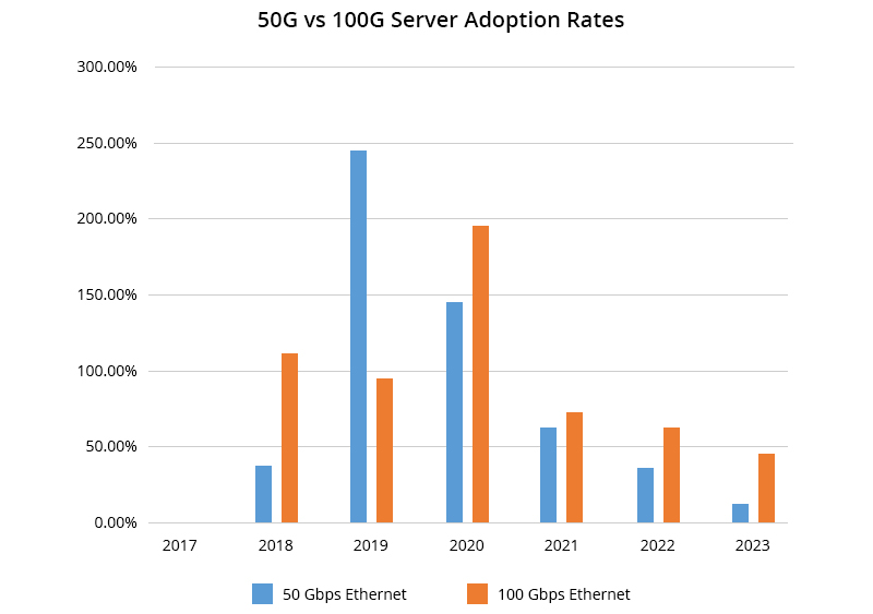 Tasas de adopción del servidor de 50 g vs 100g. jpg
