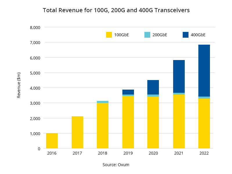 Ingresos totales de la venta de transceptores 100g 200 g y 400g. jpg