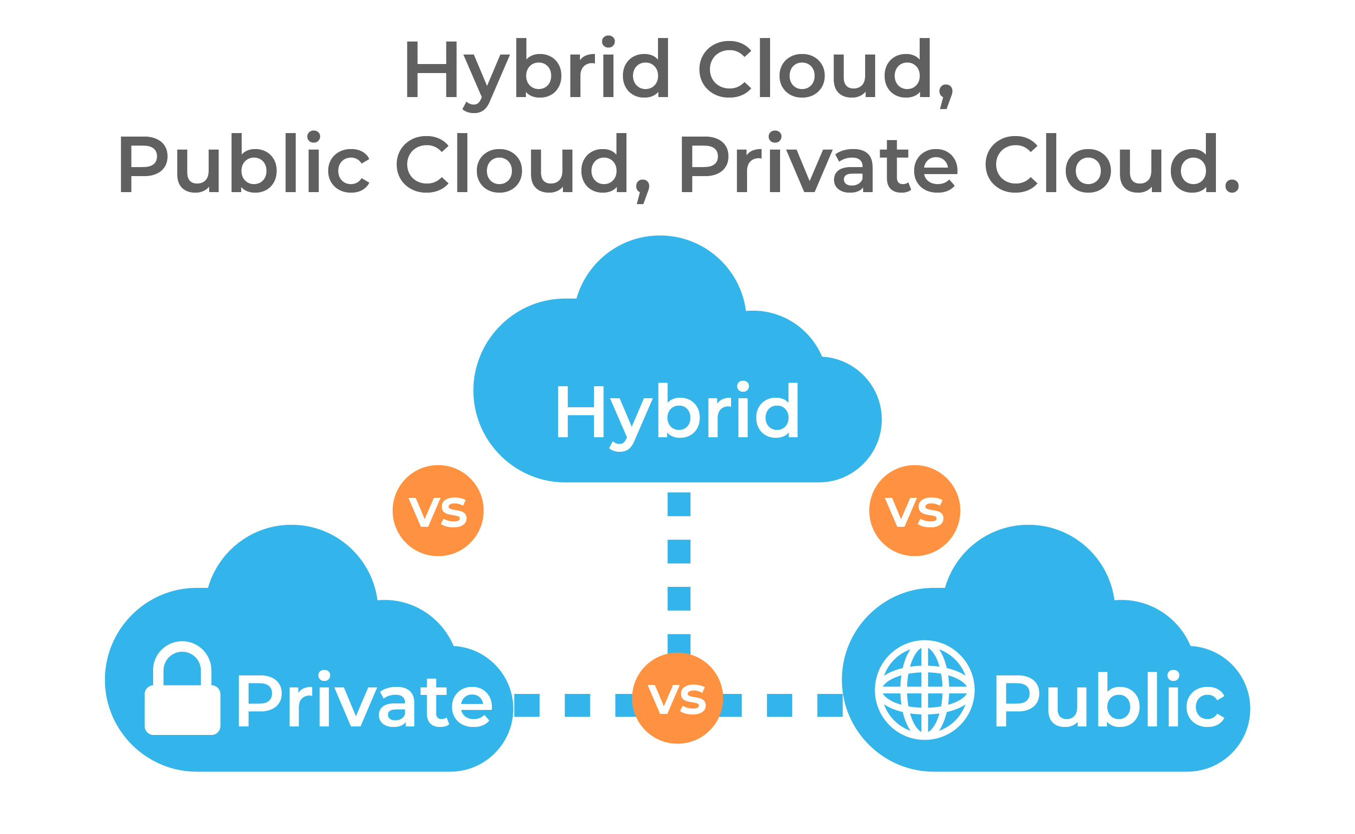 Público vs. Privado vs. La nube híbrida