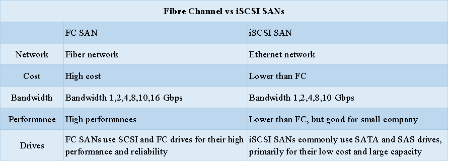 Canal de fibra contra ISCSI SAN