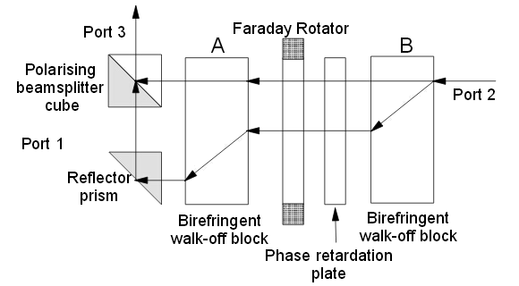 La ruta del circulador óptico desde el puerto2 al puerto3