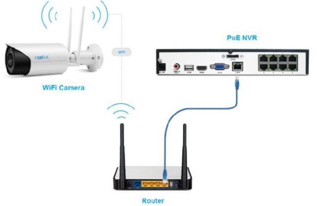 Conexión de cámaras de seguridad inalámbricas a DVR