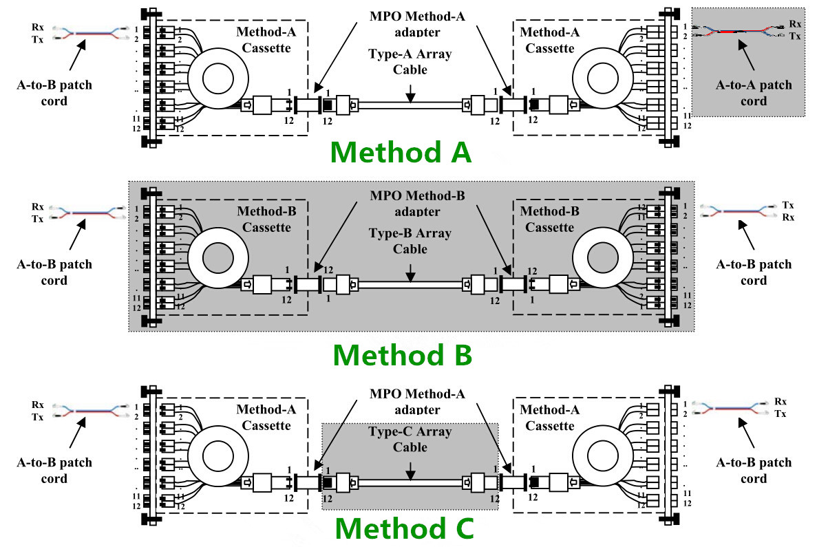 Ilustración para el método A, Método B y Método C