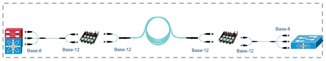 Una solución basada en un arnés de conversión, el uso de un arnés de conversión para convertir una línea de 12 fibras en una fibra 8.