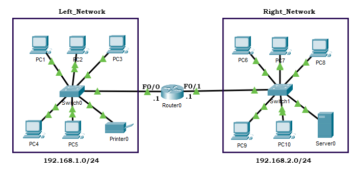 Trabajo práctico de laboratorio sobre la configuración de un servidor DHCP en un enrutador Cisco.