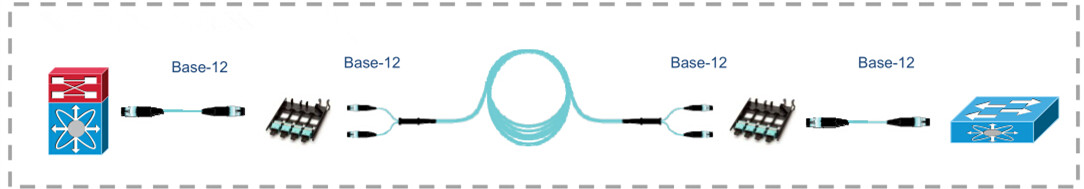 Solución sin transformación, en toda la línea de comunicación, se utilizan cables MTP base-12