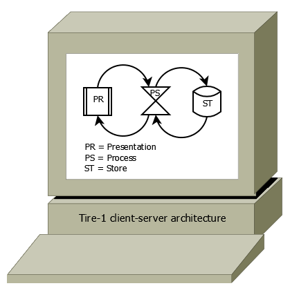Arquitectura shina-1 del servidor de clientes
