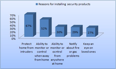 Razones para instalar dispositivos de seguridad intelectual para el hogar