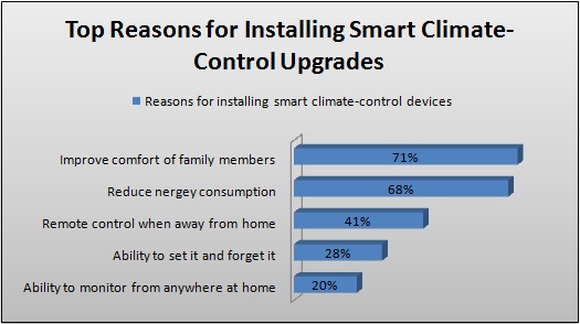 Razones para instalar sistemas de control de clima 