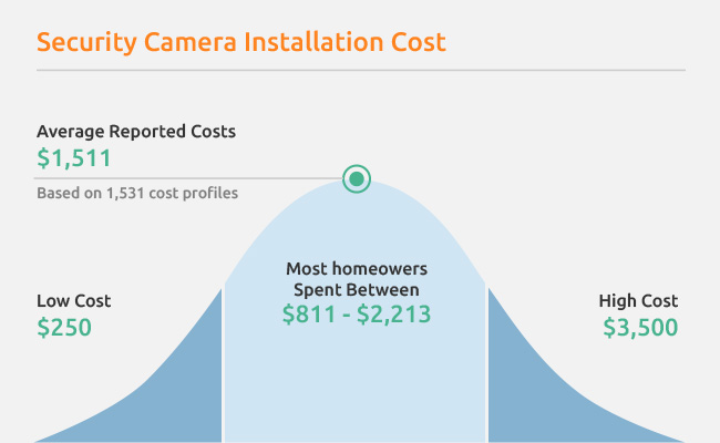 Costo de instalación de la cámara CCTV 4K