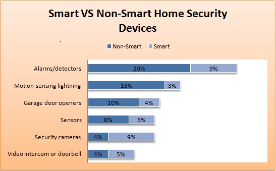 Dispositivos de seguridad inteligentes y no inteligentes en casa