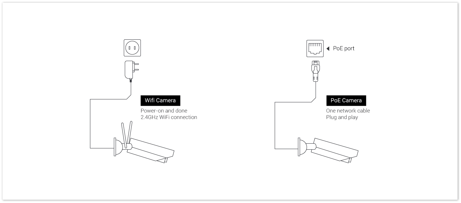 Diagrama de conexión de la cámara WLAN y POE